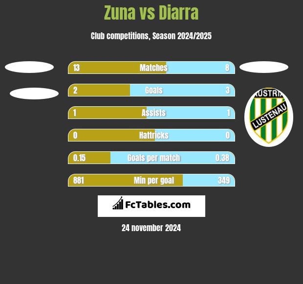 Zuna vs Diarra h2h player stats