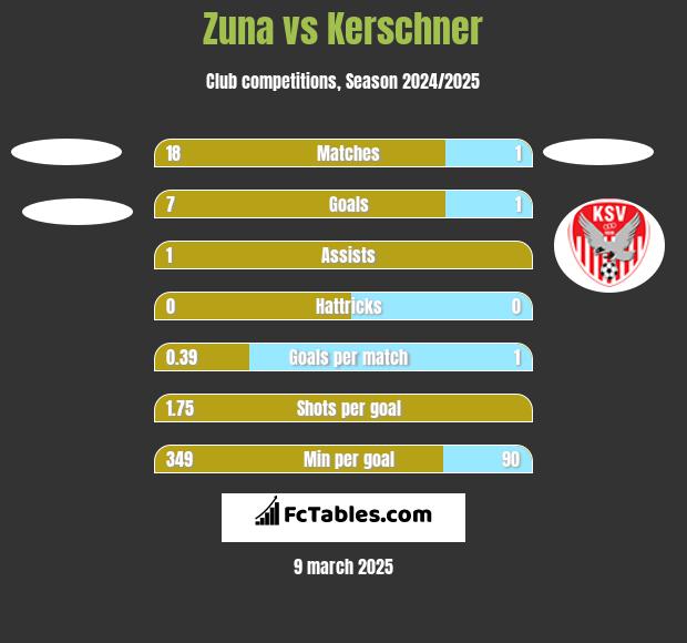 Zuna vs Kerschner h2h player stats