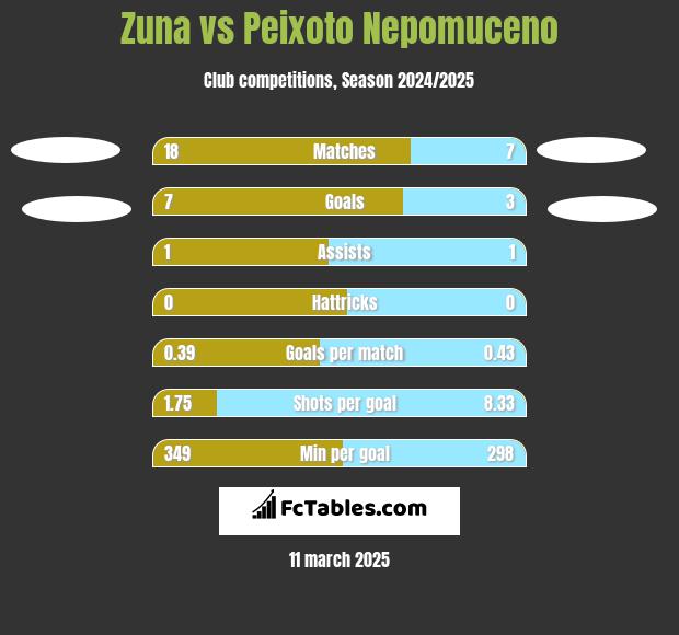 Zuna vs Peixoto Nepomuceno h2h player stats