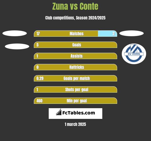 Zuna vs Conte h2h player stats