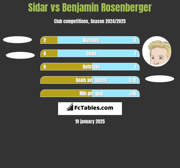 Sidar vs Benjamin Rosenberger h2h player stats