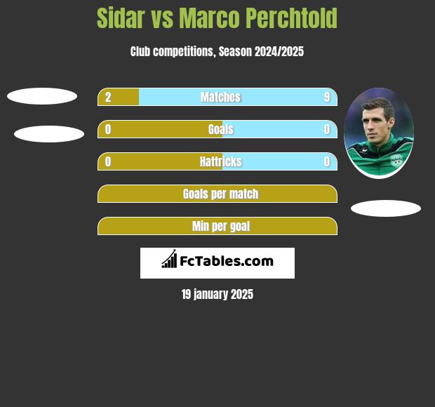 Sidar vs Marco Perchtold h2h player stats