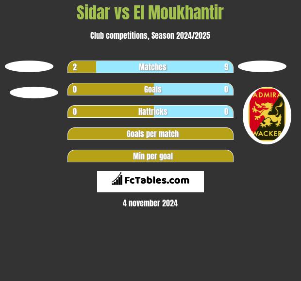 Sidar vs El Moukhantir h2h player stats