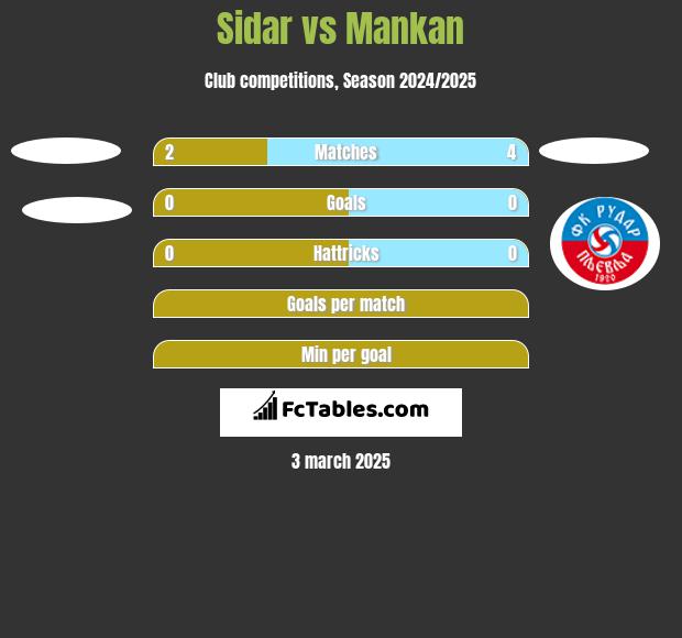 Sidar vs Mankan h2h player stats