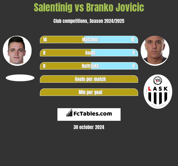 Salentinig vs Branko Jovicic h2h player stats