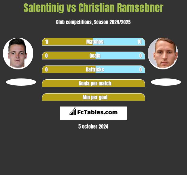 Salentinig vs Christian Ramsebner h2h player stats