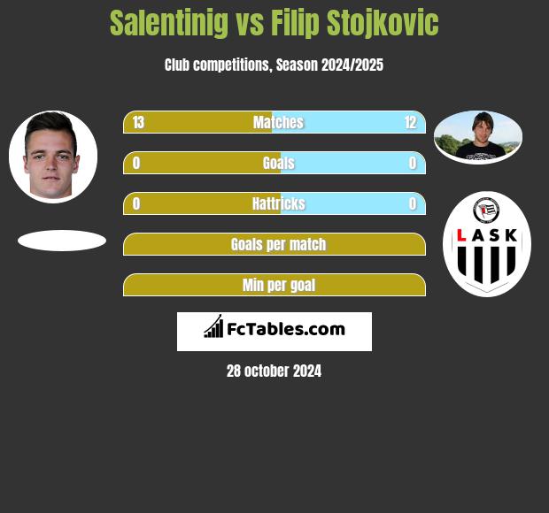 Salentinig vs Filip Stojkovic h2h player stats