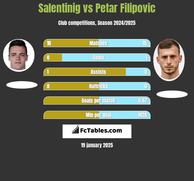 Salentinig vs Petar Filipovic h2h player stats