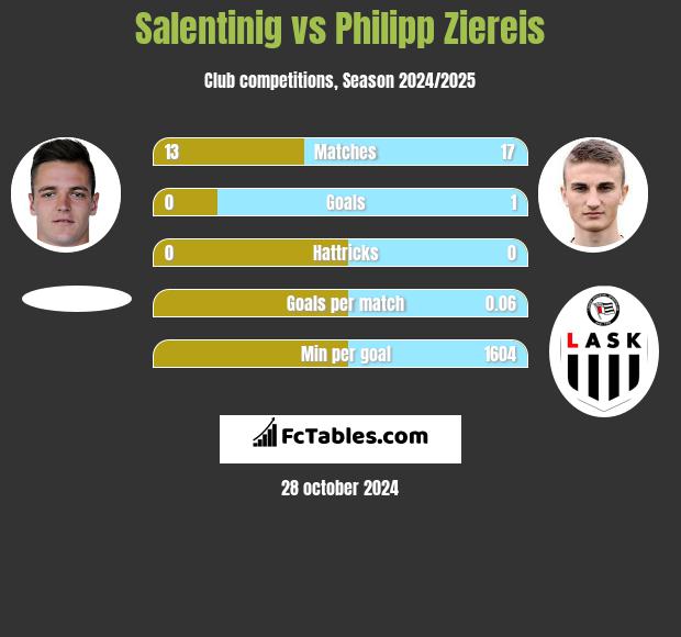 Salentinig vs Philipp Ziereis h2h player stats