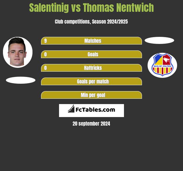 Salentinig vs Thomas Nentwich h2h player stats