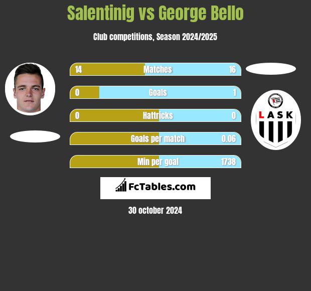 Salentinig vs George Bello h2h player stats