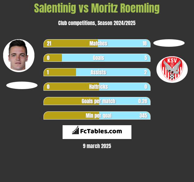 Salentinig vs Moritz Roemling h2h player stats