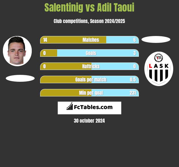 Salentinig vs Adil Taoui h2h player stats