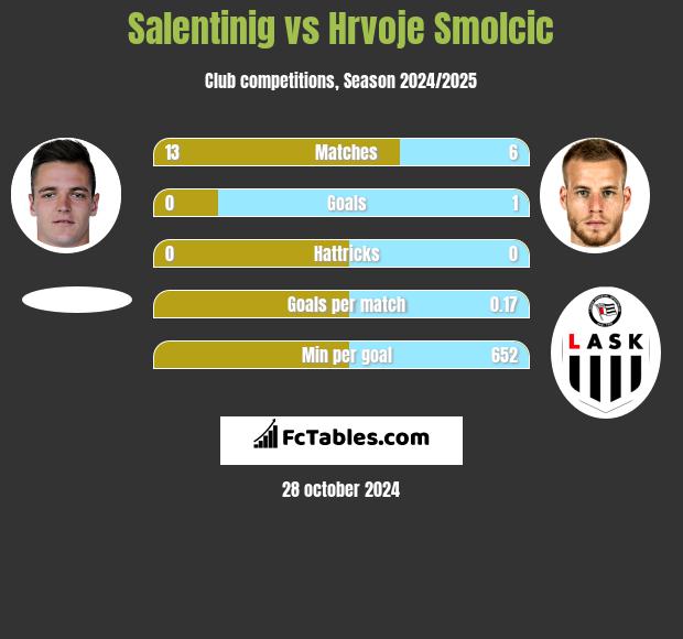 Salentinig vs Hrvoje Smolcic h2h player stats