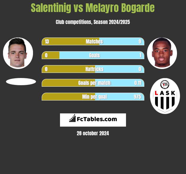 Salentinig vs Melayro Bogarde h2h player stats