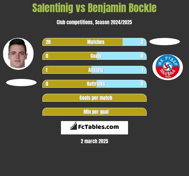 Salentinig vs Benjamin Bockle h2h player stats