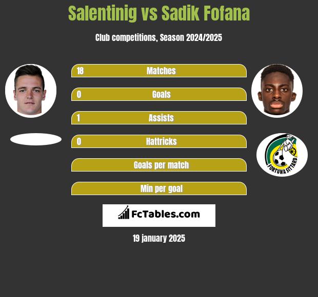 Salentinig vs Sadik Fofana h2h player stats