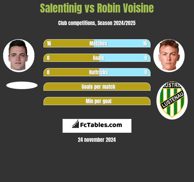 Salentinig vs Robin Voisine h2h player stats