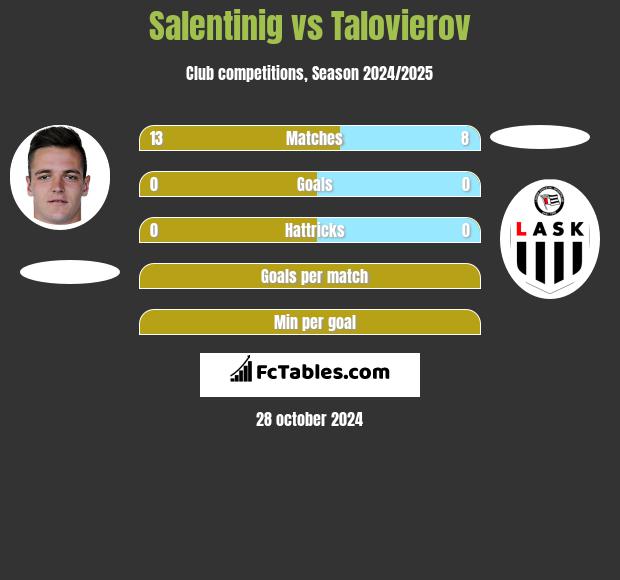 Salentinig vs Talovierov h2h player stats