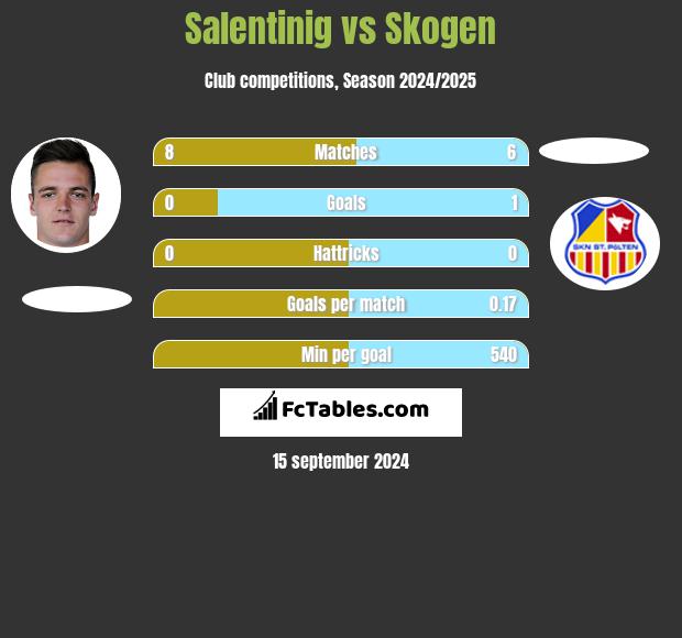 Salentinig vs Skogen h2h player stats