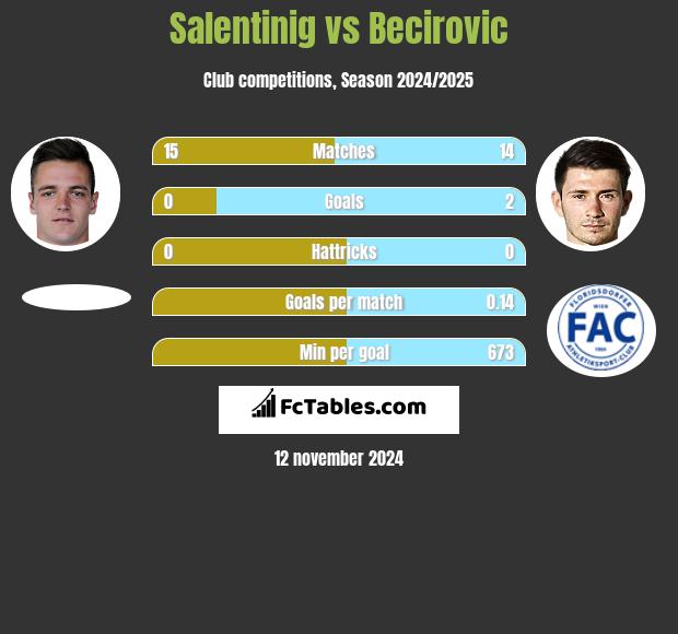 Salentinig vs Becirovic h2h player stats