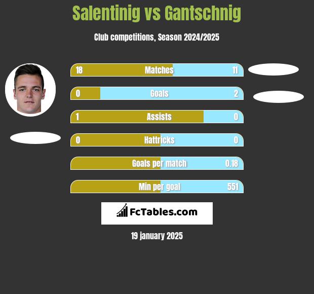 Salentinig vs Gantschnig h2h player stats