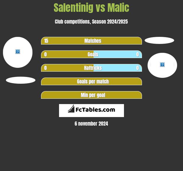 Salentinig vs Malic h2h player stats