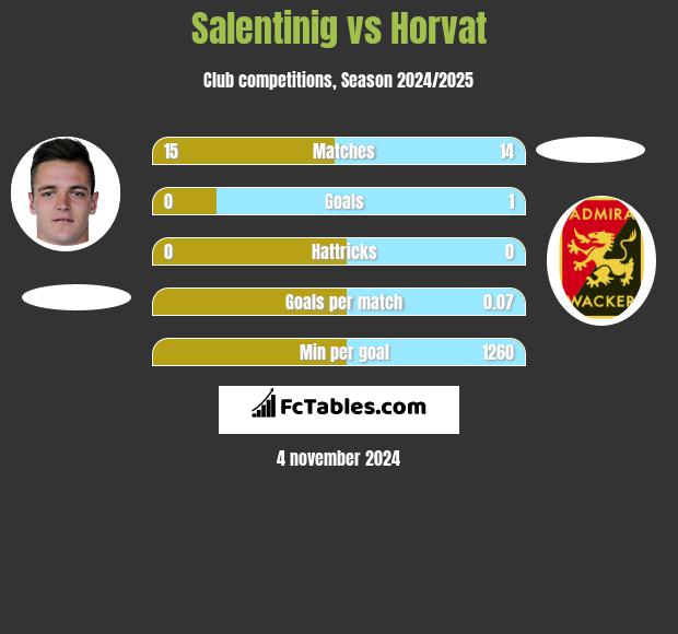 Salentinig vs Horvat h2h player stats