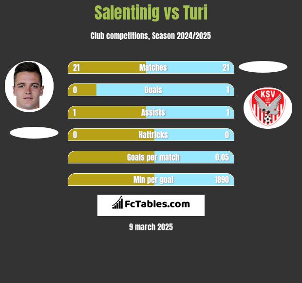 Salentinig vs Turi h2h player stats