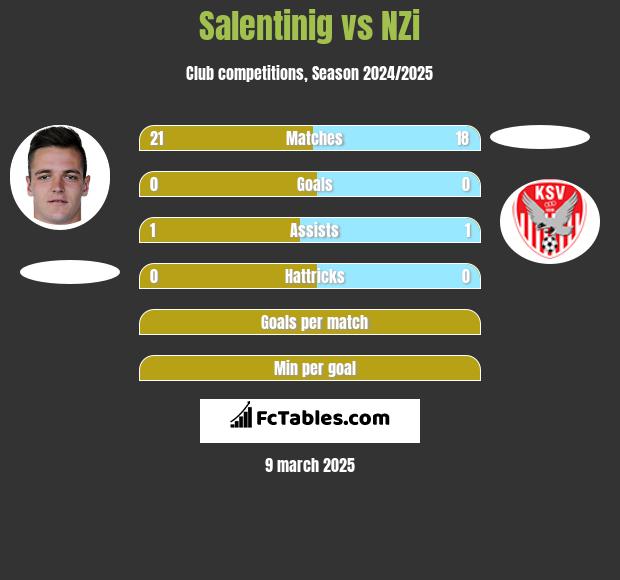 Salentinig vs NZi h2h player stats