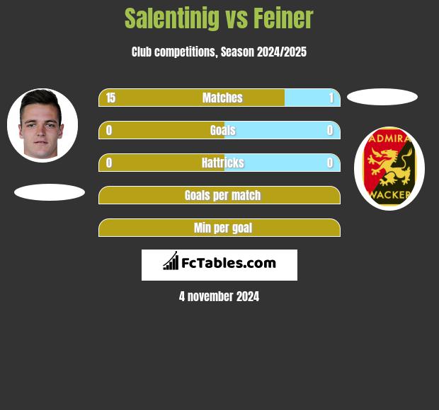 Salentinig vs Feiner h2h player stats