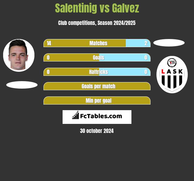 Salentinig vs Galvez h2h player stats