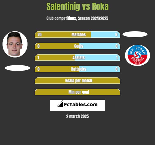 Salentinig vs Roka h2h player stats