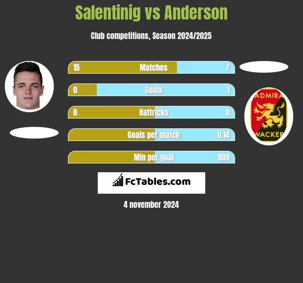 Salentinig vs Anderson h2h player stats