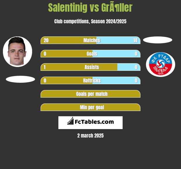 Salentinig vs GrÃ¶ller h2h player stats