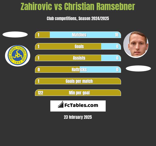 Zahirovic vs Christian Ramsebner h2h player stats