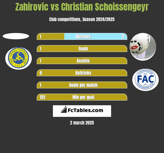 Zahirovic vs Christian Schoissengeyr h2h player stats