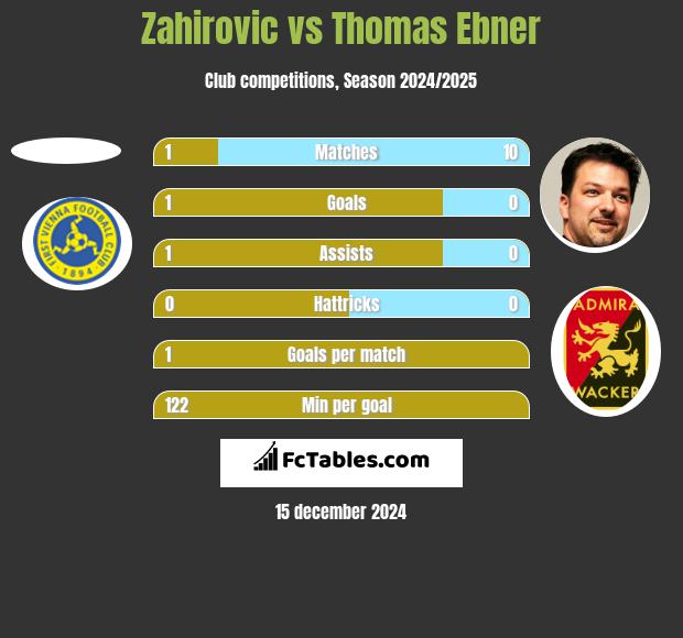 Zahirovic vs Thomas Ebner h2h player stats