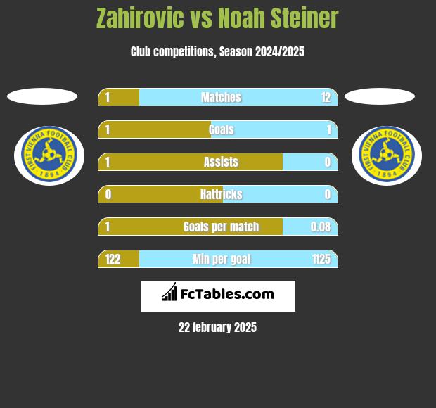 Zahirovic vs Noah Steiner h2h player stats