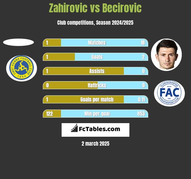 Zahirovic vs Becirovic h2h player stats