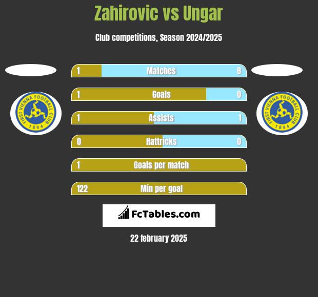 Zahirovic vs Ungar h2h player stats