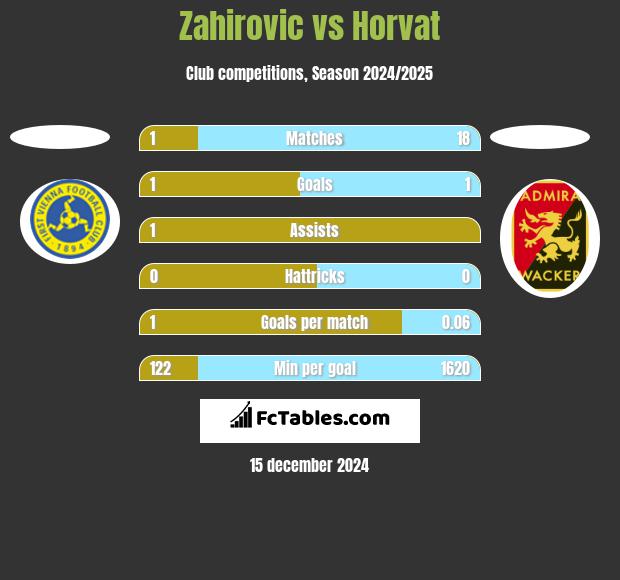 Zahirovic vs Horvat h2h player stats