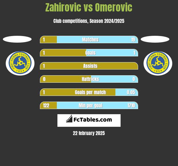 Zahirovic vs Omerovic h2h player stats