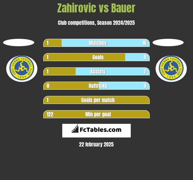 Zahirovic vs Bauer h2h player stats