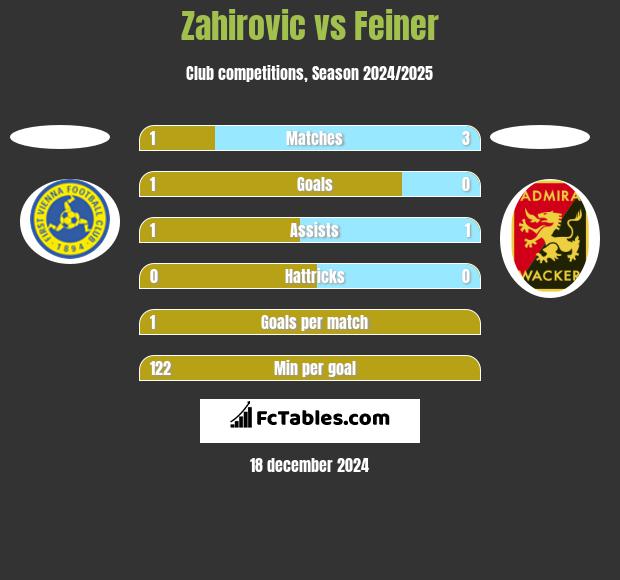 Zahirovic vs Feiner h2h player stats