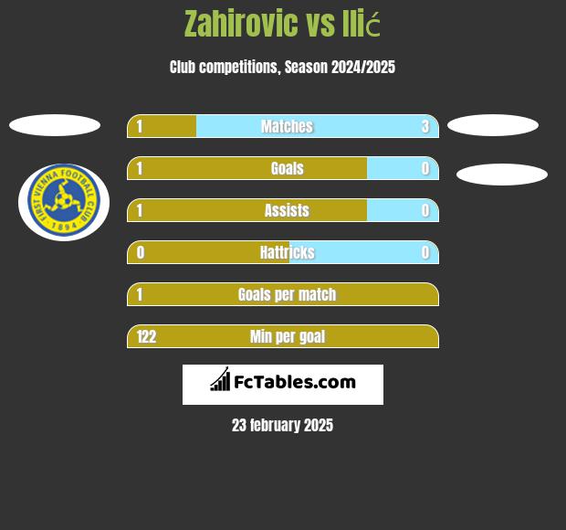 Zahirovic vs Ilić h2h player stats