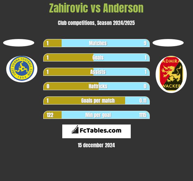 Zahirovic vs Anderson h2h player stats