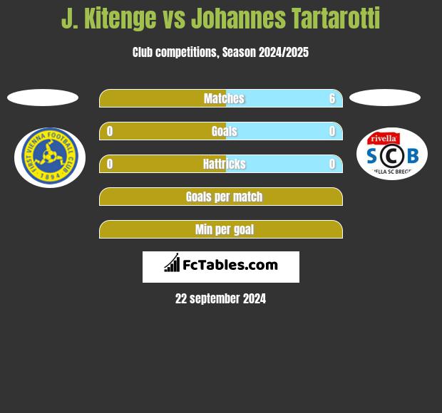 J. Kitenge vs Johannes Tartarotti h2h player stats