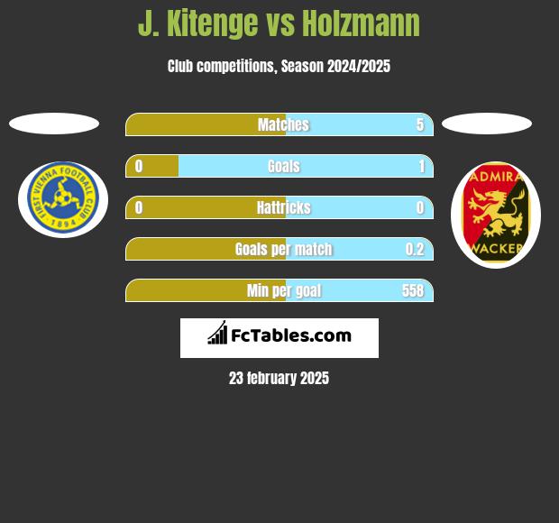 J. Kitenge vs Holzmann h2h player stats