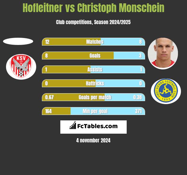 Hofleitner vs Christoph Monschein h2h player stats